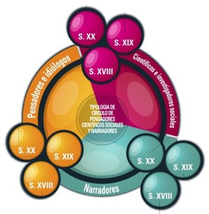 Graphic Sociology and Social Sciences. Circles of thinkers, ideologues, social scientists and storytellers