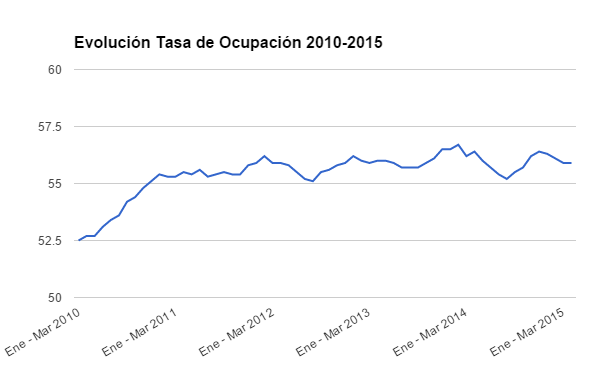 The evolution of employment in Chile 2010-2015. Apropos of recent discussions