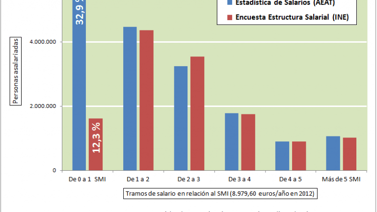 The working poor are three times more than those collected by the Survey of Wage Structure