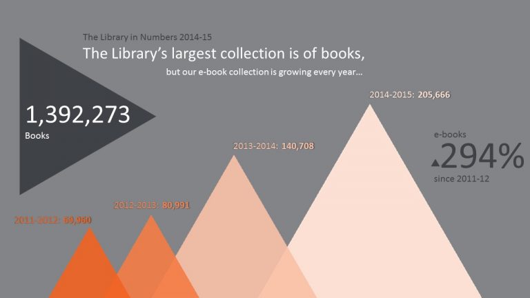 The Library by the Numbers